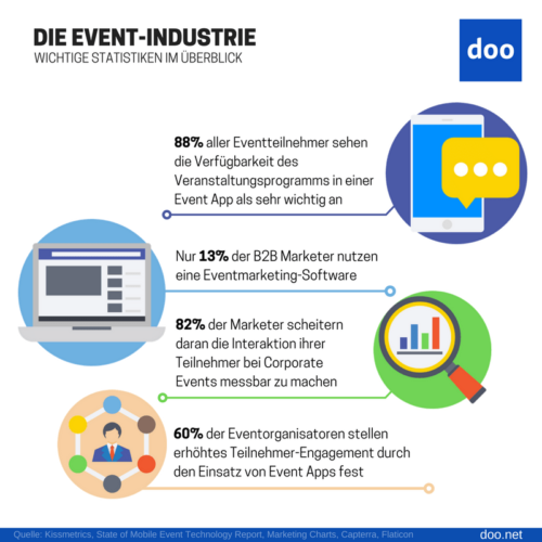 Infografik: Statistiken zur Digitalisierung von Events