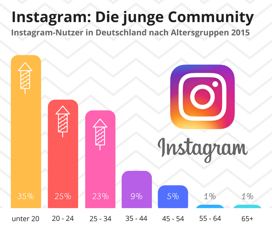 How To Instagram 7 Ideen Wie Sie Ihr Event Ins Bild Setzen